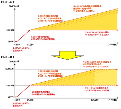 NTTドコモ、Bizホーダイ・ダブルのPC接続のデータ通信も定額へ。