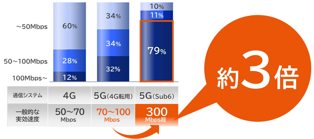 KDDI の5G Sub6が本領発揮。基地局パワーアップでエリア最大2.8倍、通信速度は約3倍・300Mbps超に