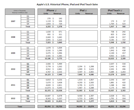 Apple、アメリカにおけるiPhoneとiPadの出荷台数が明らかに。