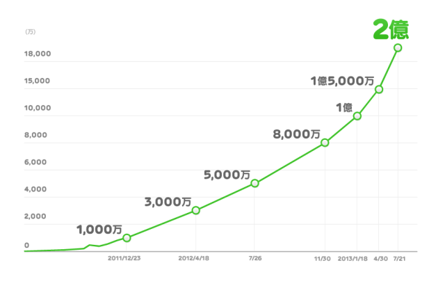 LINEのユーザー数が2億を突破！わずか半年で1億ユーザーが増加したらしい！