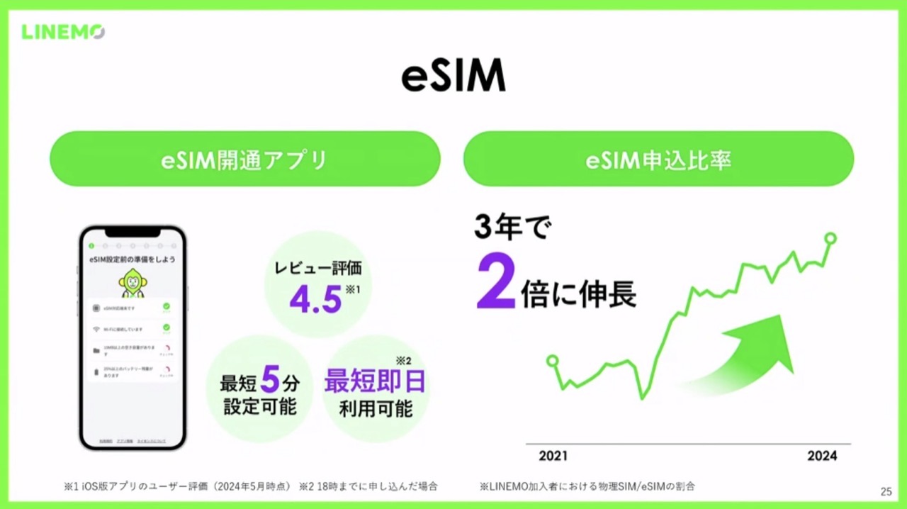 LINEMO、eSIMの申し込み比率が4割に到達