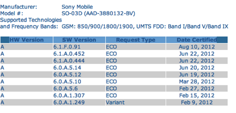 「Xperia NX SO-02D」「Xperia acro HD SO-03D」向けのAndroid 4.0アップデートが近々提供か。